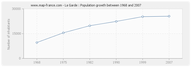 Population La Garde